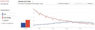 Google Trends data shows that the number of searches for “web design” has declined over time – to the point where it is now eclipsed by searches for “seo”