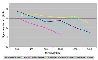 Fujifilm x pro 1 review tiff signal to noise ratio