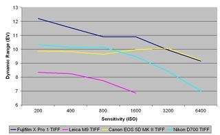 Fujifilm x pro 1 review tiff dynamic range