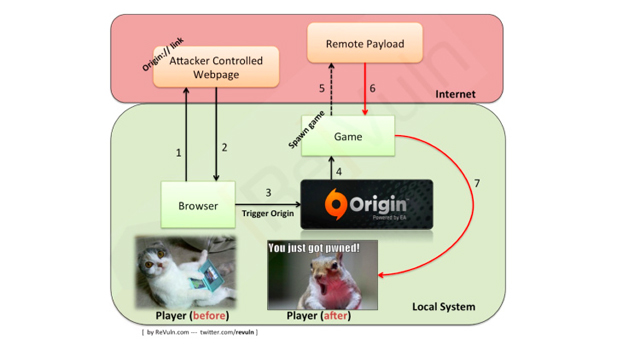 EA Origin security vulnerability &#039;placing 40 million gamers at risk&#039;