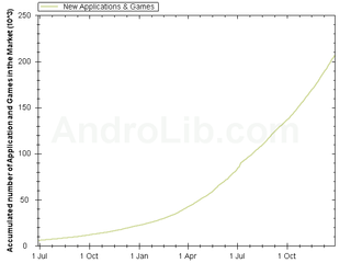 Android apps on the increase