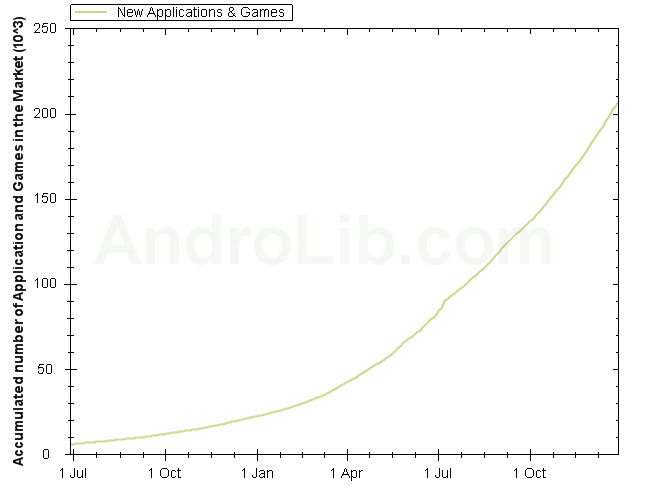 Android apps on the increase