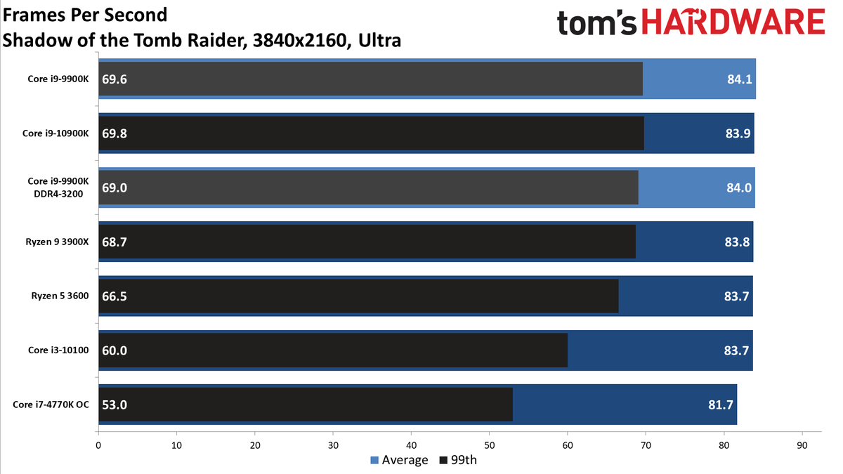 GeForce RTX 3080 FE: 4K Ultra