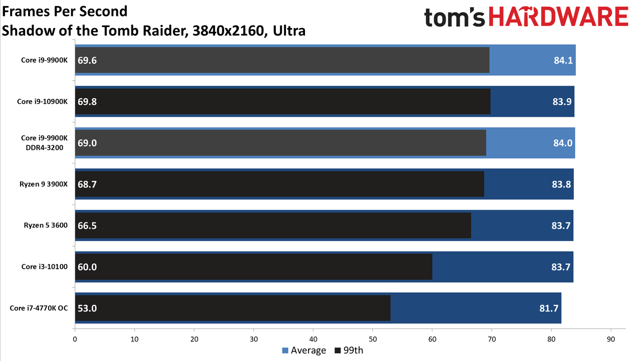 GeForce RTX 3080 FE: 4K Ultra