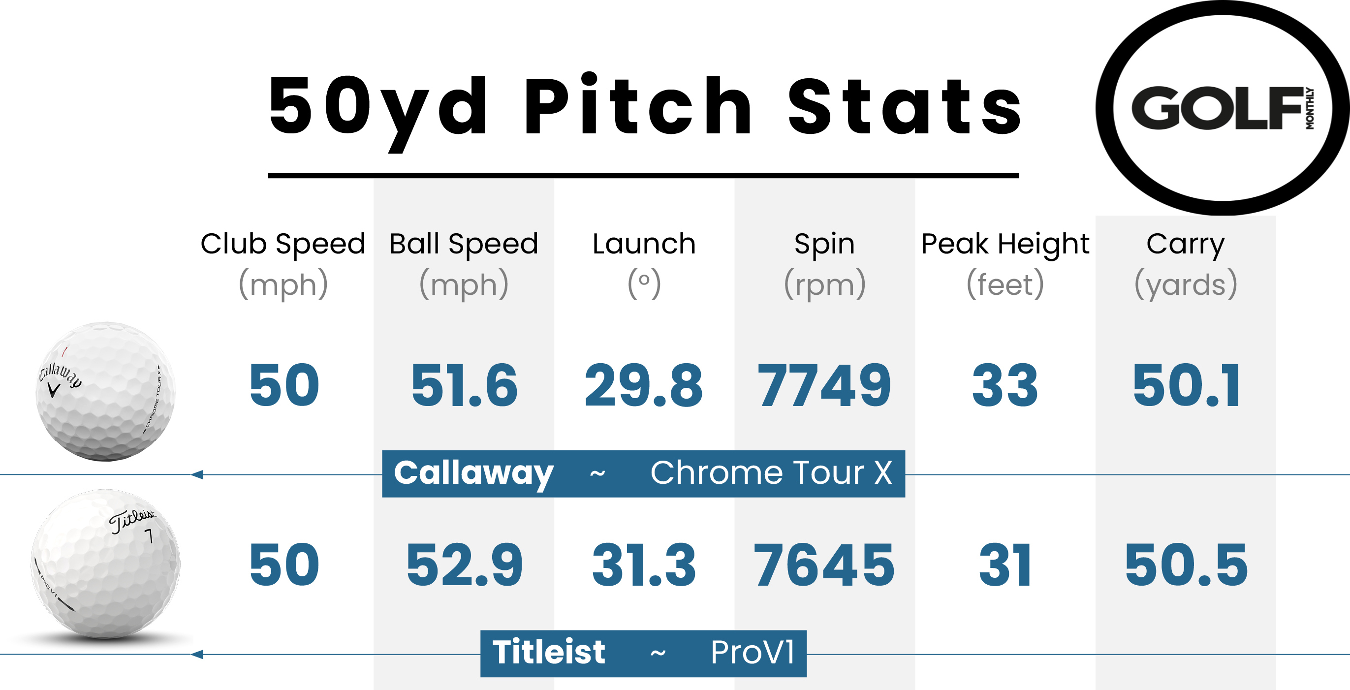 Callaway Chrome Tour X data