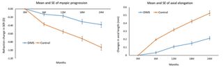 A chart showing the effectiveness of DIMS lenses in slowing progression of childhood myopia