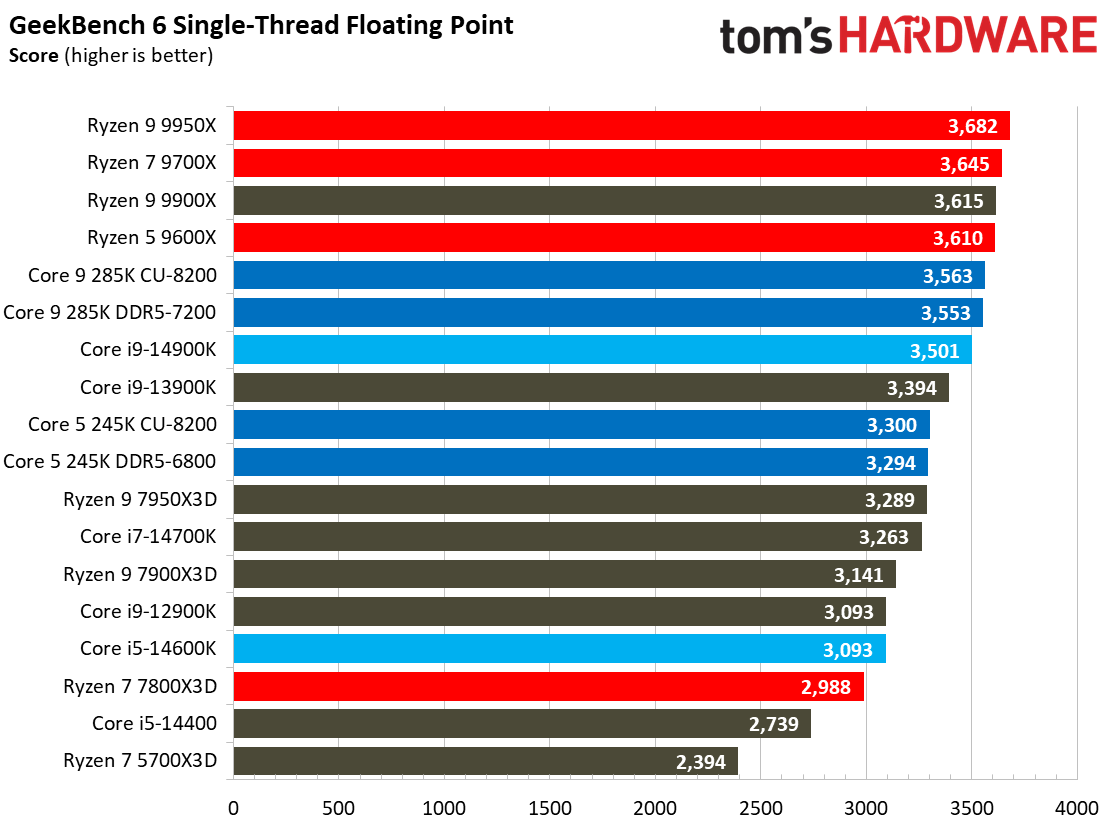 Intel Core Ultra 9 285K, Geekbench AI