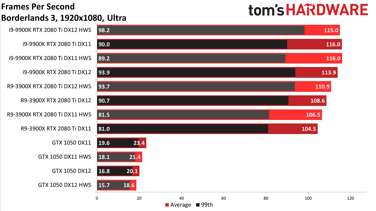 GPU hardware scheduling performance charts