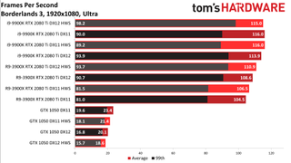 GPU hardware scheduling performance charts