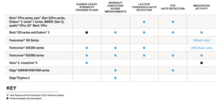 A breakdown of the features coming to various Garmin models.