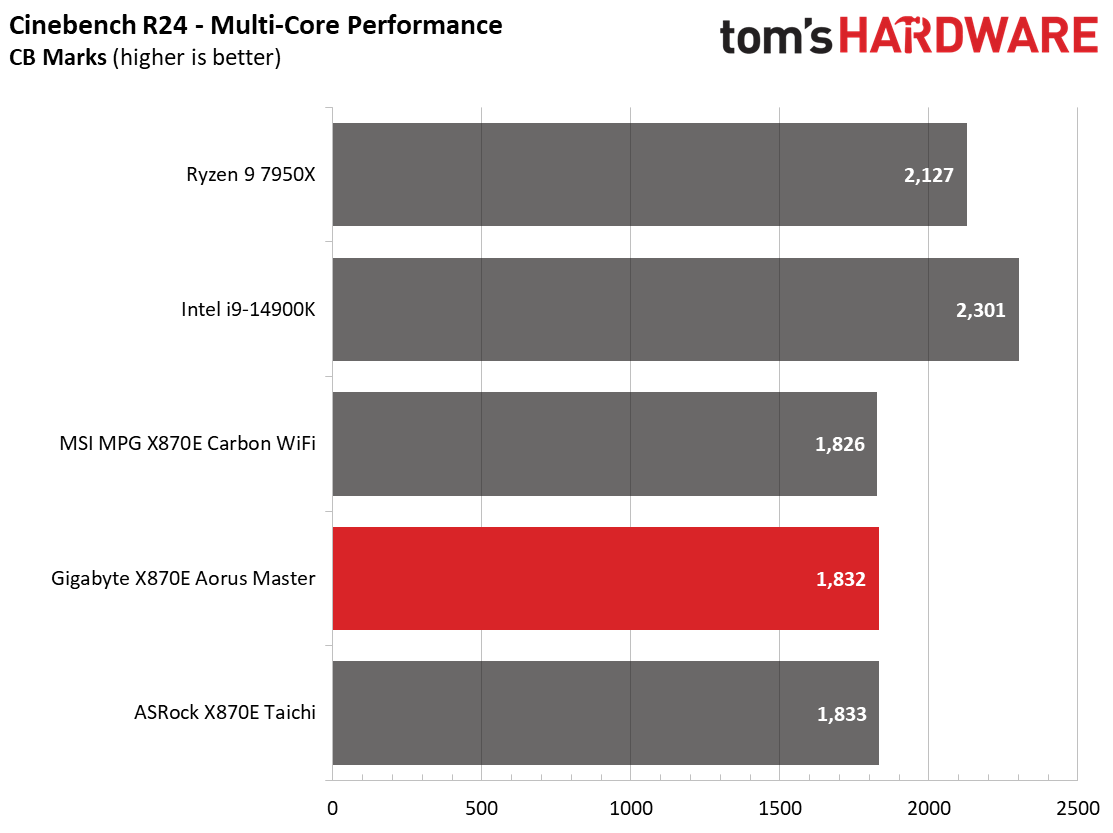 Gigabyte X870E Aorus Master