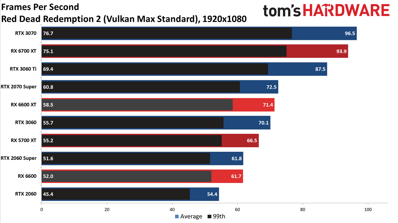 Radeon RX 6600 1080p ultra charts
