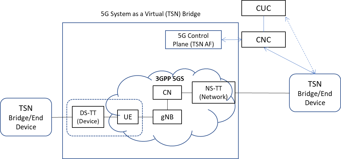 Figure: “Virtual” TSN bridge concept and integration model with TSN.