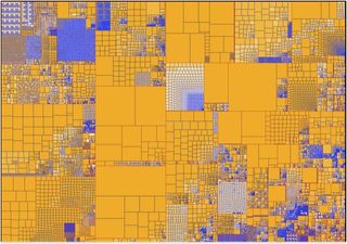 A preservation view of the U.S. Geological Survey Record Group, including multiple file formats organized in diverse arrangements, show, in coded colors, the different preservation risk levels of the files.