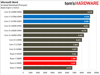 Intel Core i7-12700K Review Benchmarks
