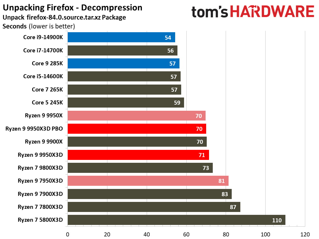 AMD Ryzen 9 9950X3D