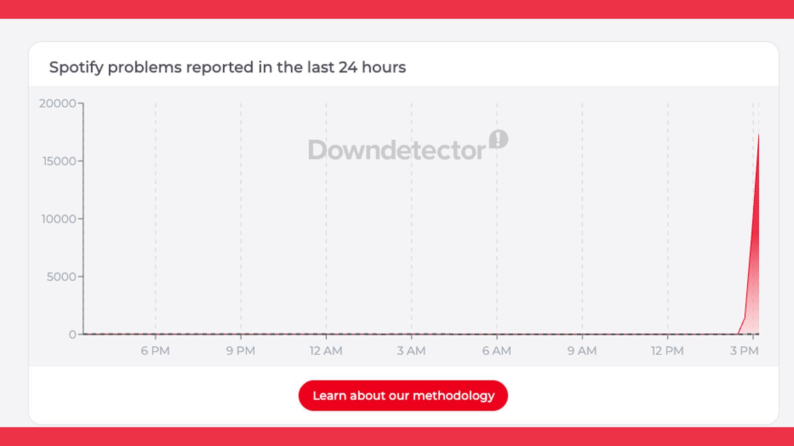 A graph on Downdetector showing a Spotify outage