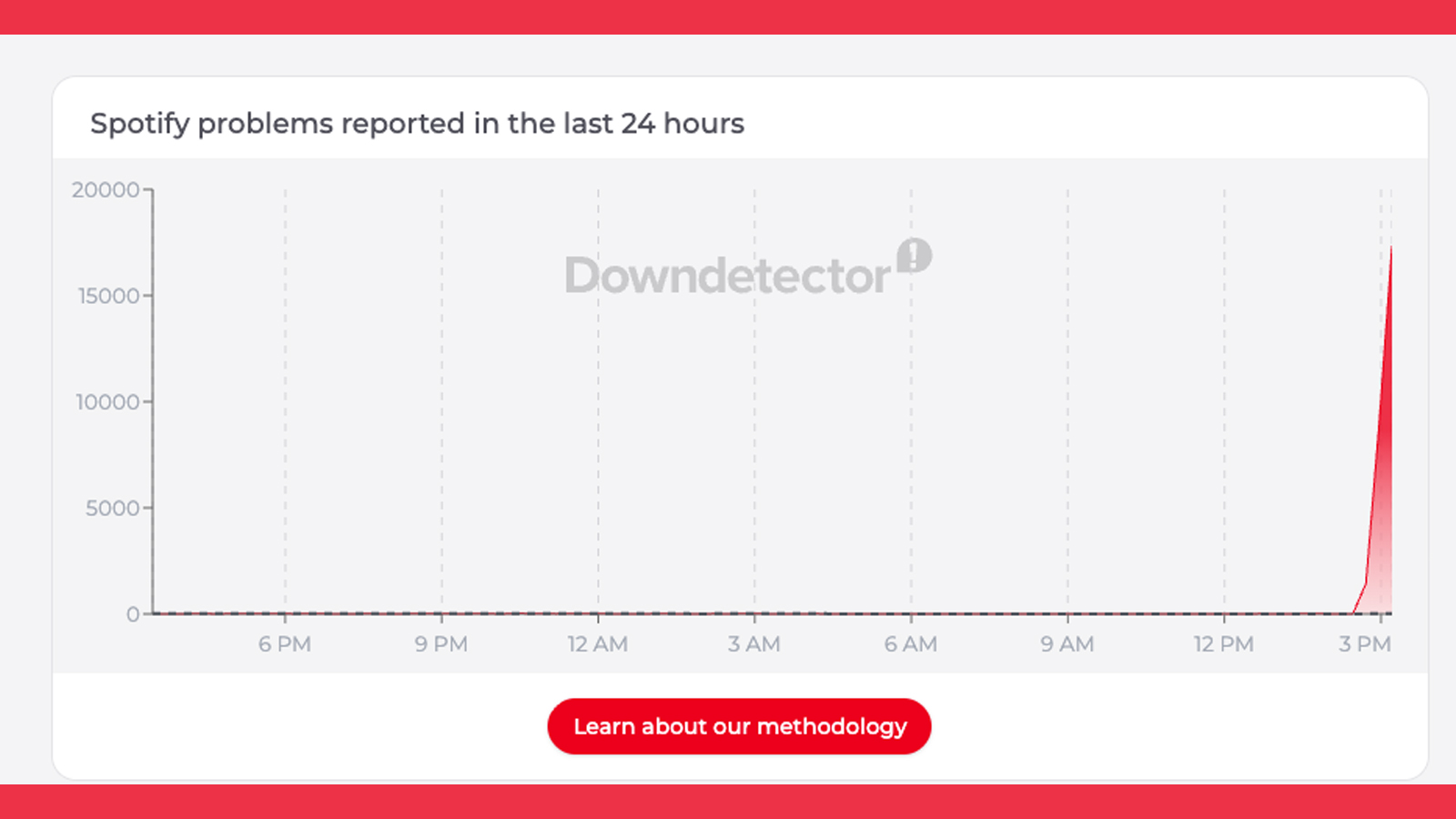 A graph on Downdetector showing a Spotify outage