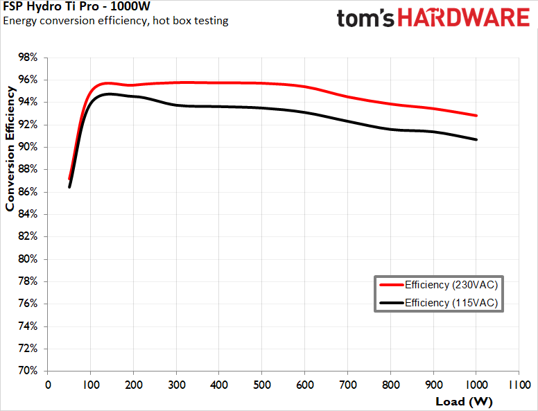 FSP Hydro Ti Pro 1000W PSU