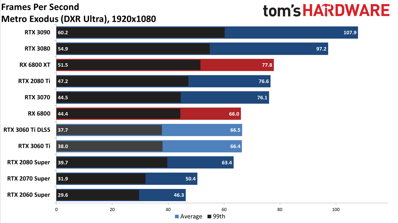 Nvidia GeForce RTX 3060 Ti FE