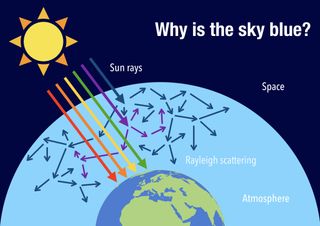 Diagram explaining how rayleigh scattering causes the sky to appear blue.