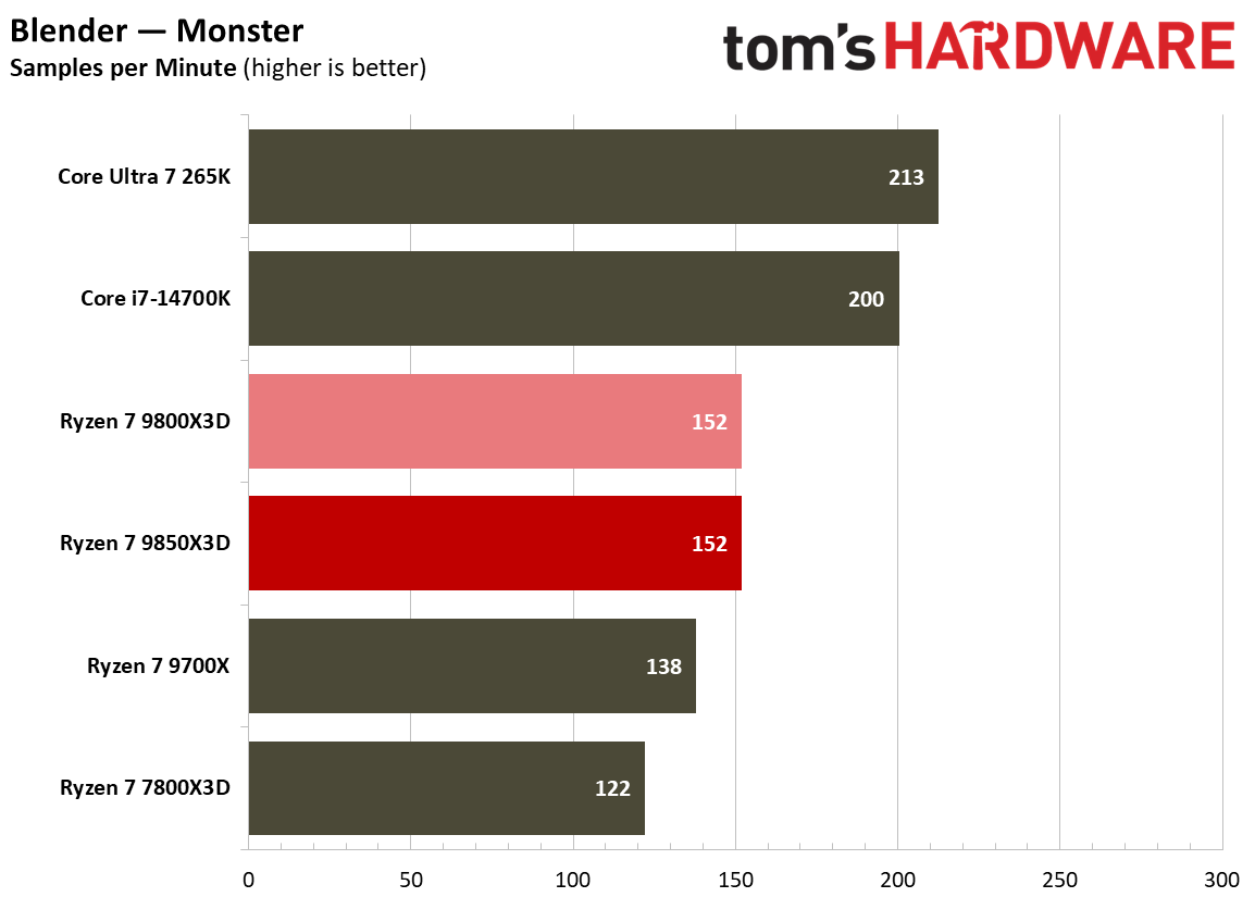 Multithreaded performance for the 9800X3D and 9850X3D.
