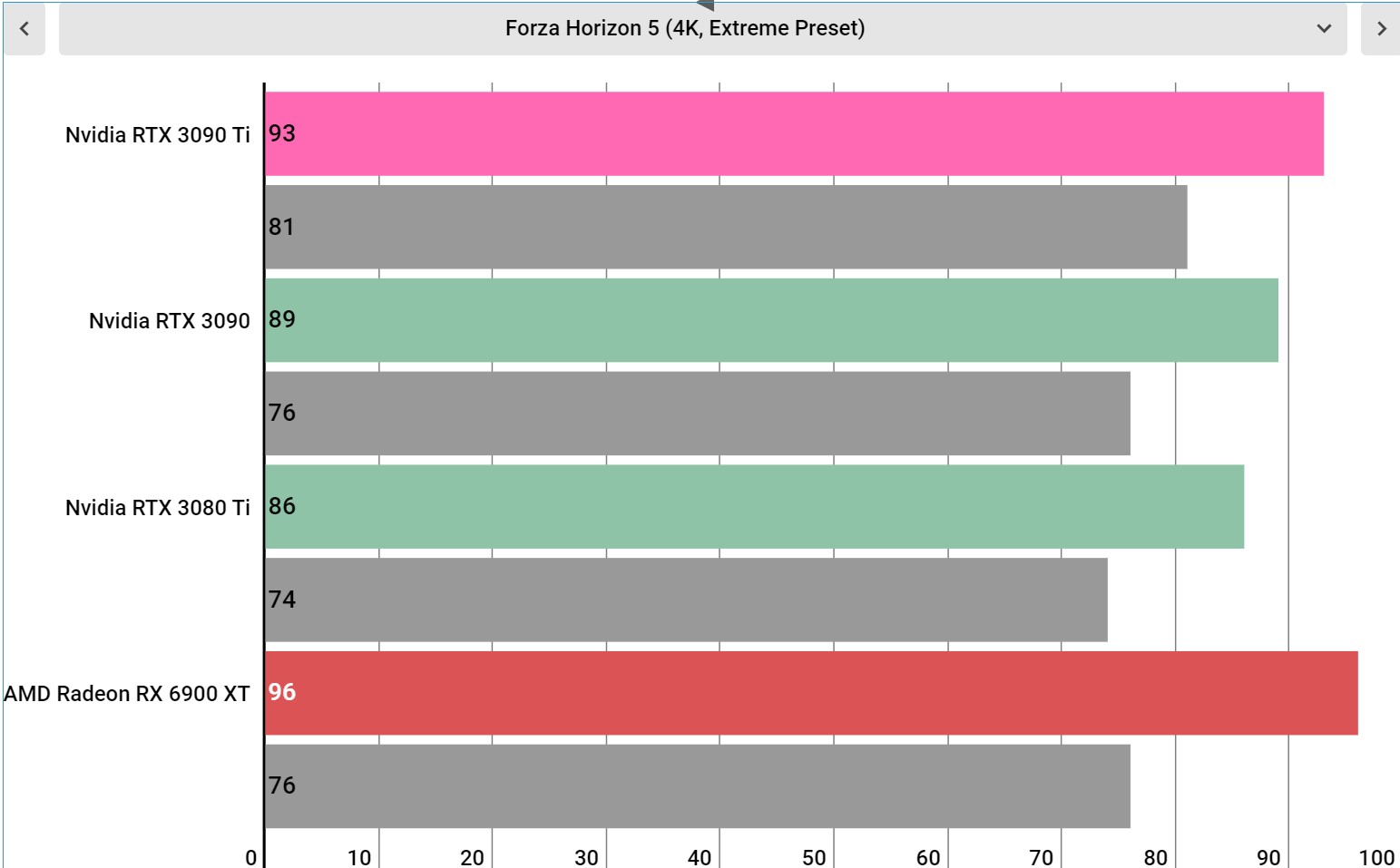 Nvidia GeForce RTX 3090 Ti performance charts