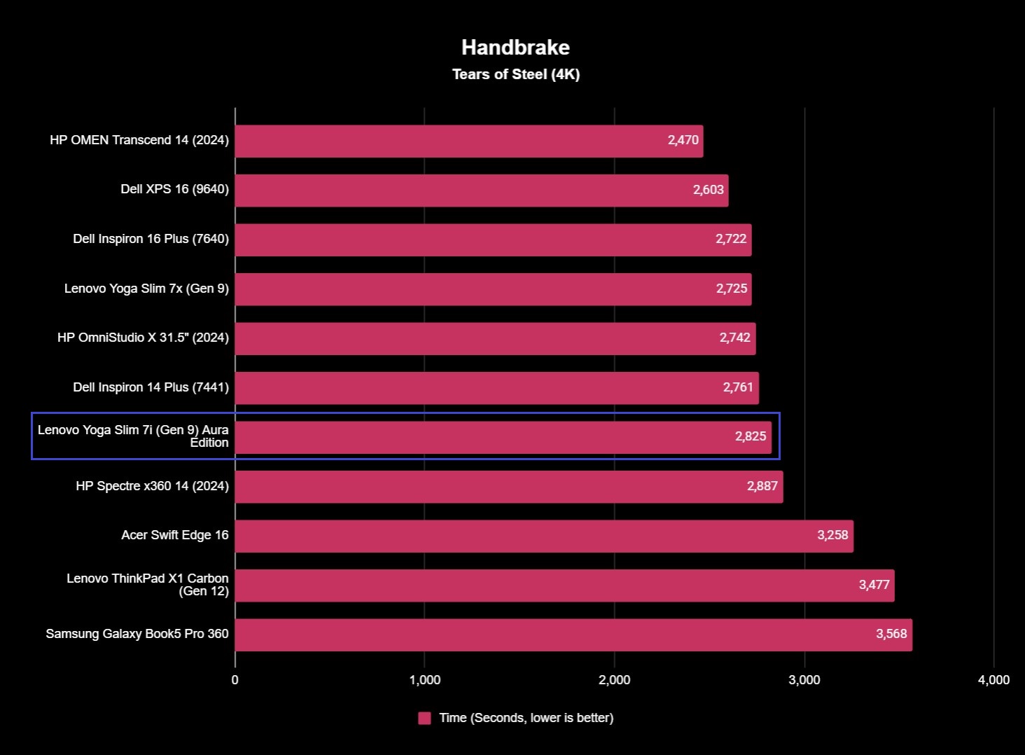 The HandBrake benchmark results for the Lenovo Yoga Slim 7i (Gen 9) Aura Edition with a 4K encoding time of 2,825 seconds.