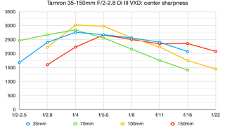 Tamron 35-150mm F/2-2.8 Di III VXD lab graph