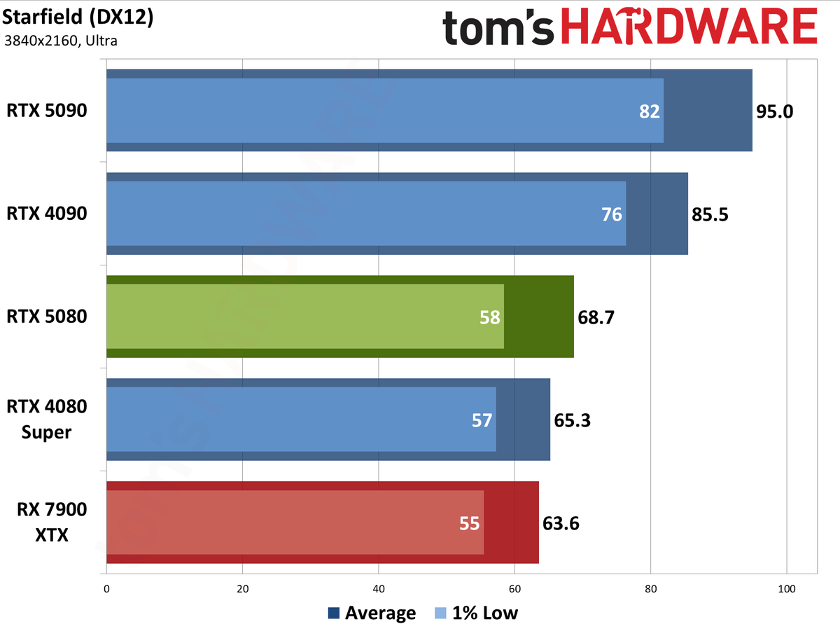 Nvidia GeForce RTX 5080 Founders Edition performance charts