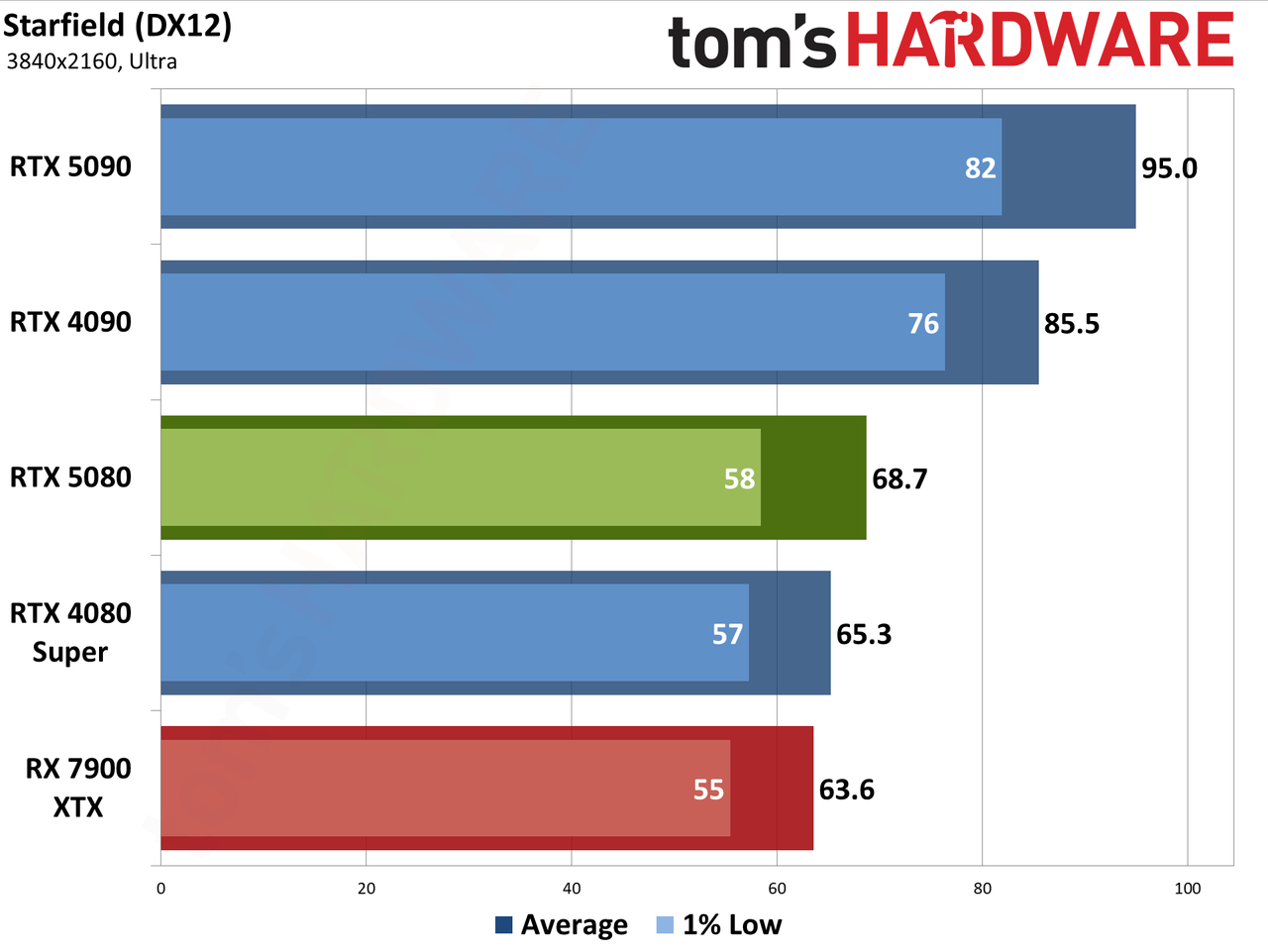 Nvidia GeForce RTX 5080 Founders Edition performance charts