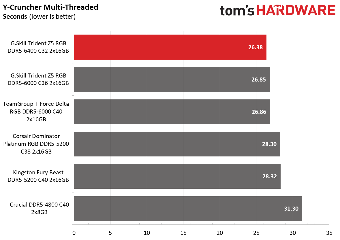 DDR5 Review