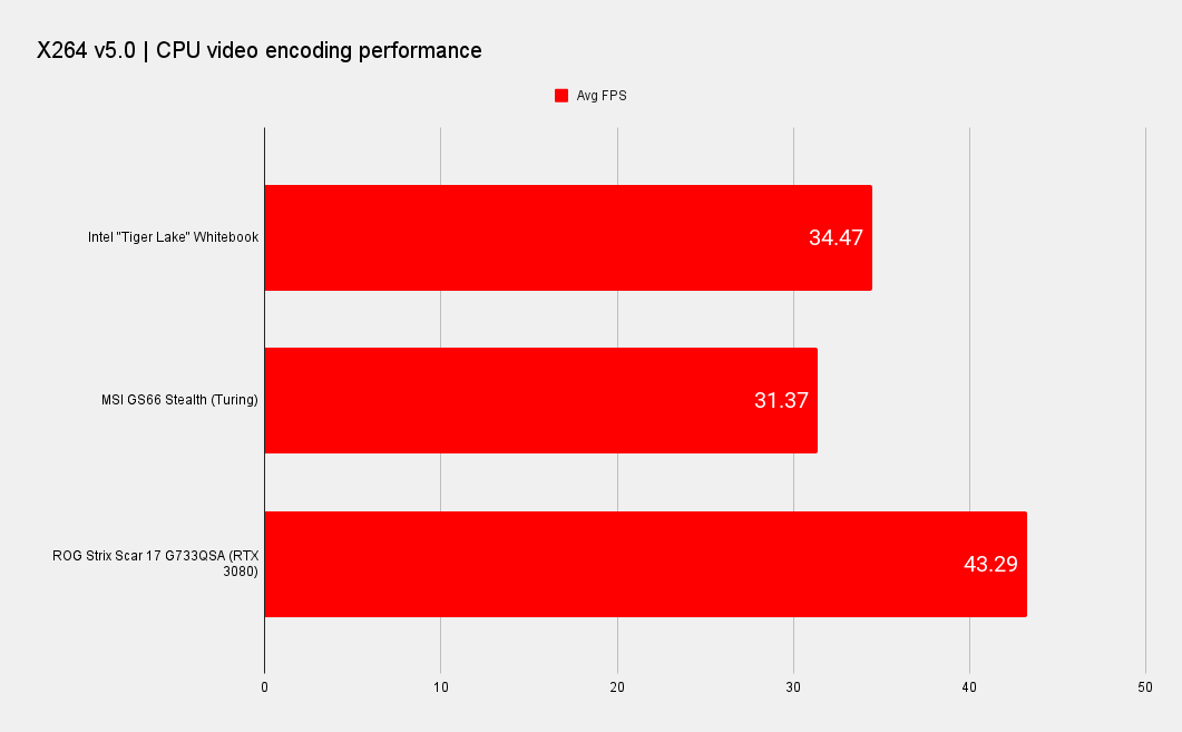 Intel Tiger Lake H-series benchmarks