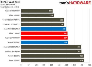 Intel Core i7-11700K vs AMD Ryzen 7 5800X