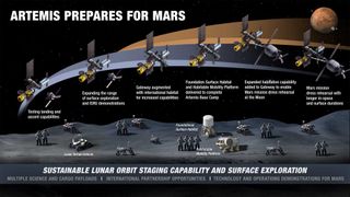 NASA's Artemis program aims to roll out a base camp on the moon in stages using an orbiting Gateway station, landers, rovers and habitats as seen in this timeline illustration.
