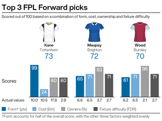 Top attacking picks for FPL gameweek 4