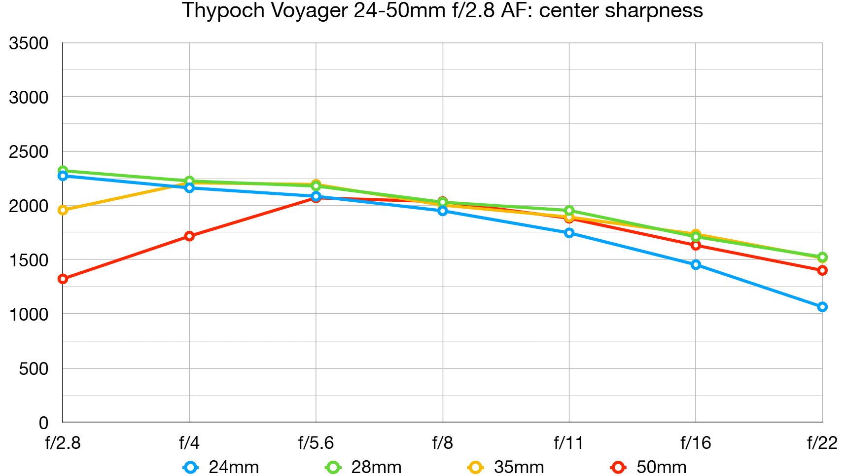 Thypoch Voyager 24-50mm f/2.8 lab graph