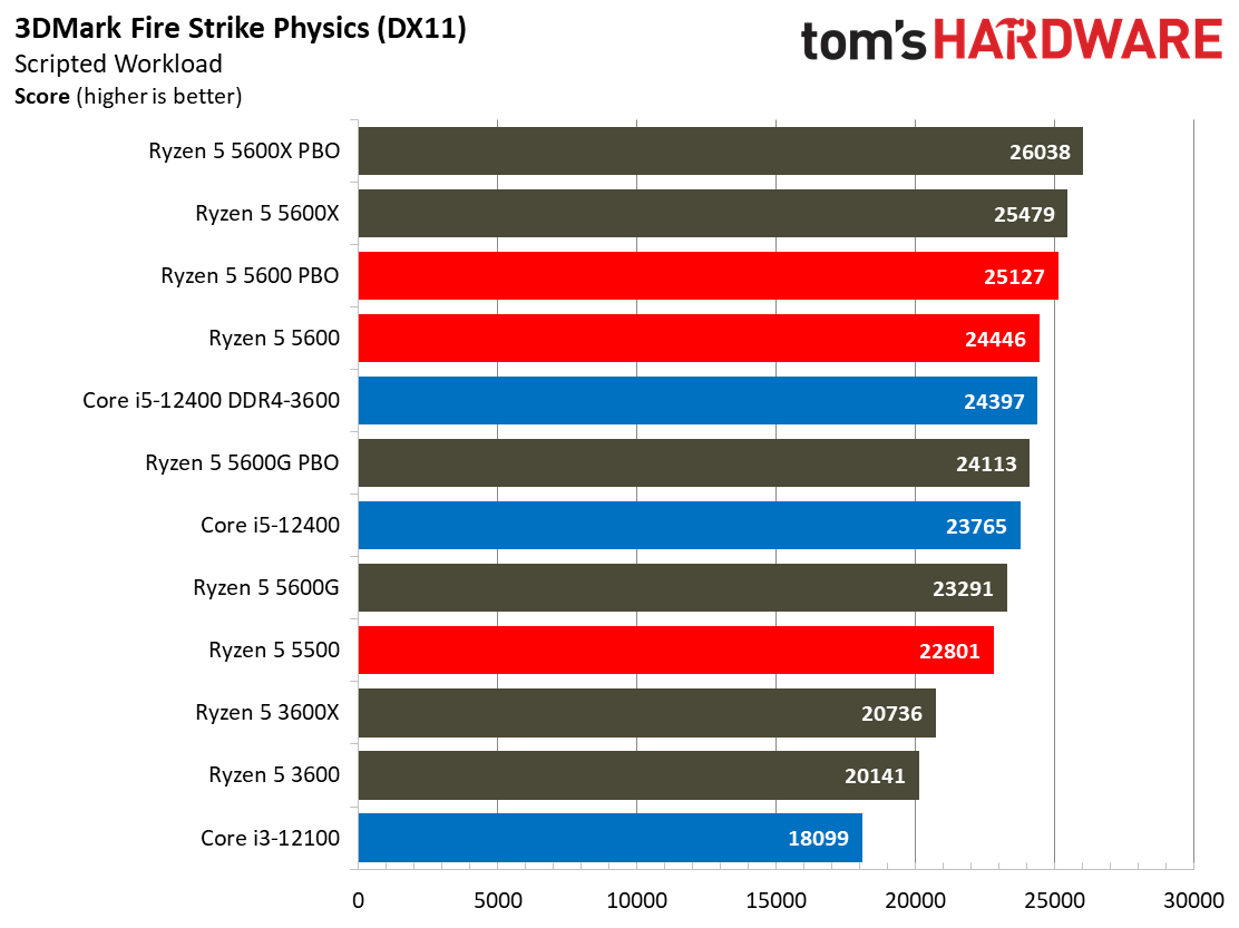 Ryzen 5 5600 5500