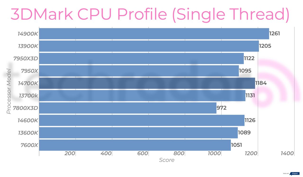 Synthetic benchmark results for the Intel Core i7-14700K