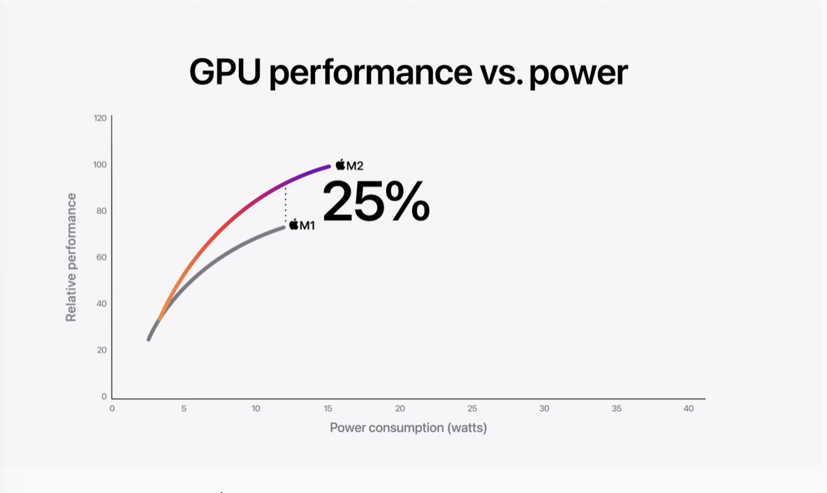 Apple M2 benchmark graphs