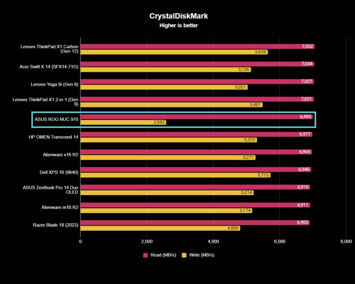ASUS ROG NUC 970 benchmarks CrystalDiskMark.