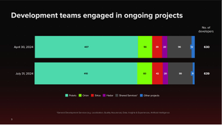 CD Projekt employee distribution graphic from H1 2024 financial report