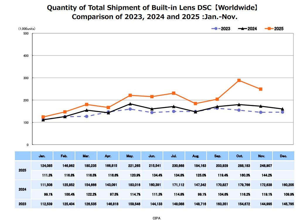 The CIPA data for November 2025 for cameras with built-in lenses
