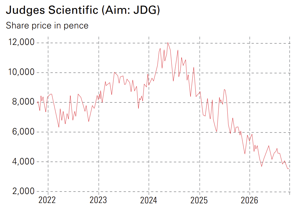 Judges Scientific (Aim: JDG)