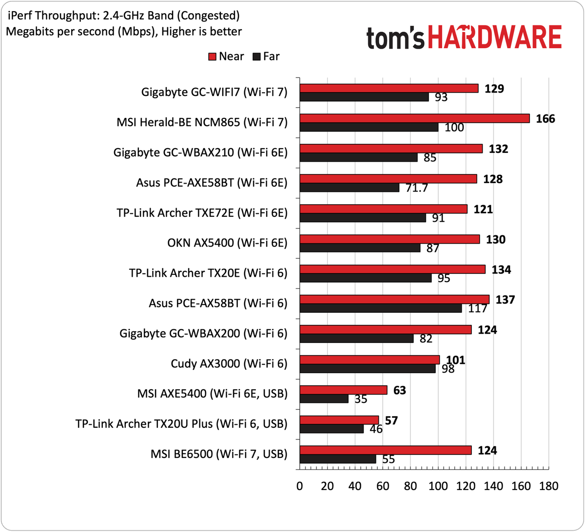 Best Wi-Fi Adapters Performance Charts