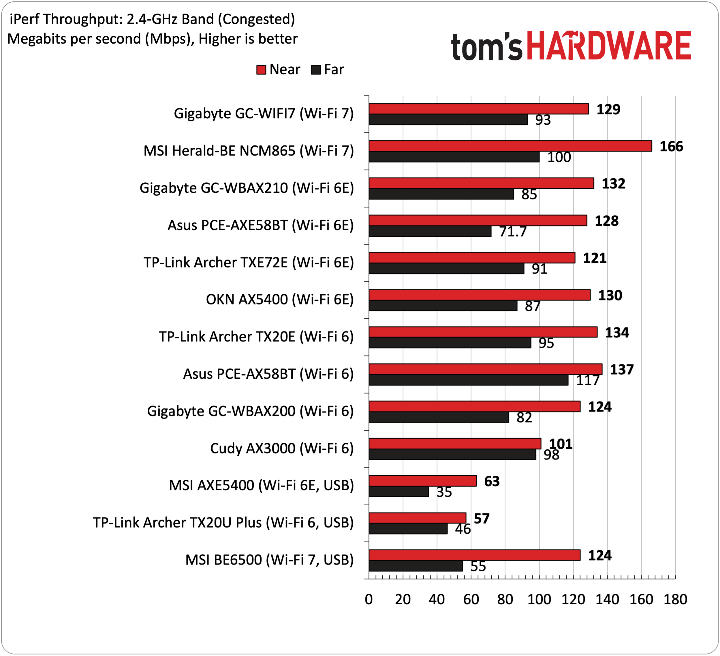 Best Wi-Fi Adapters Performance Charts