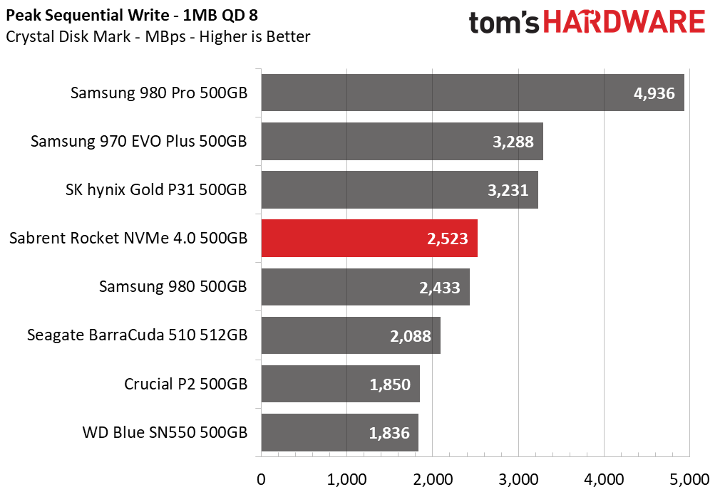 Sabrent Rocket NVMe 4.0 - 500GB