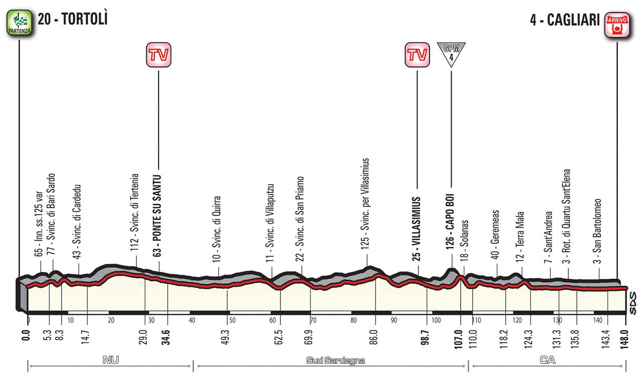 2017 Giro d'Italia - profile for stage 3