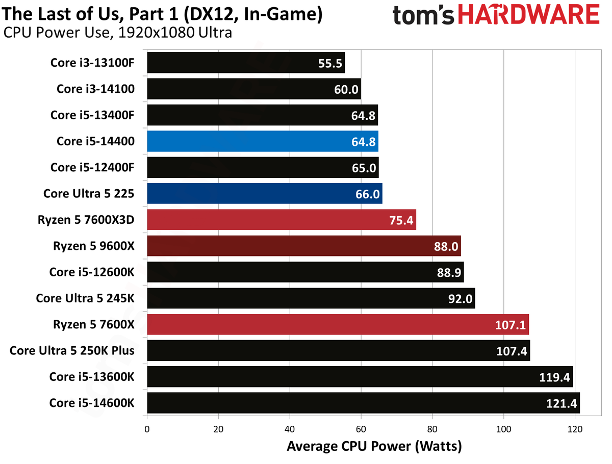 Intel Core Ultra 5 225