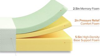 Image shows inside the Zinus Green Tea Mattress so you can see the various foam materials